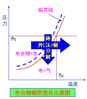 天然氣水合物(可燃冰)