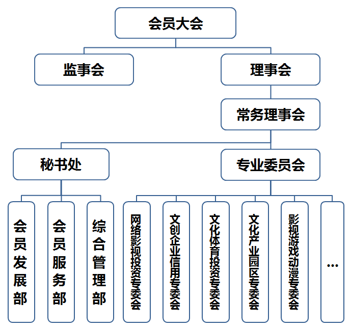 北京文化產業投融資協會