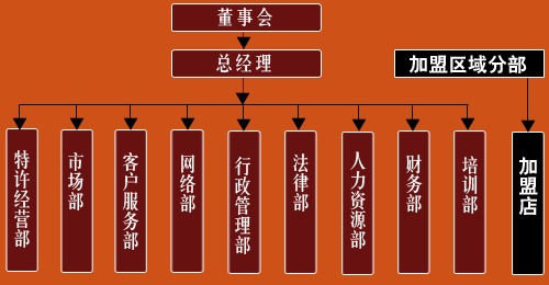 組織結構扁平化管理示意圖