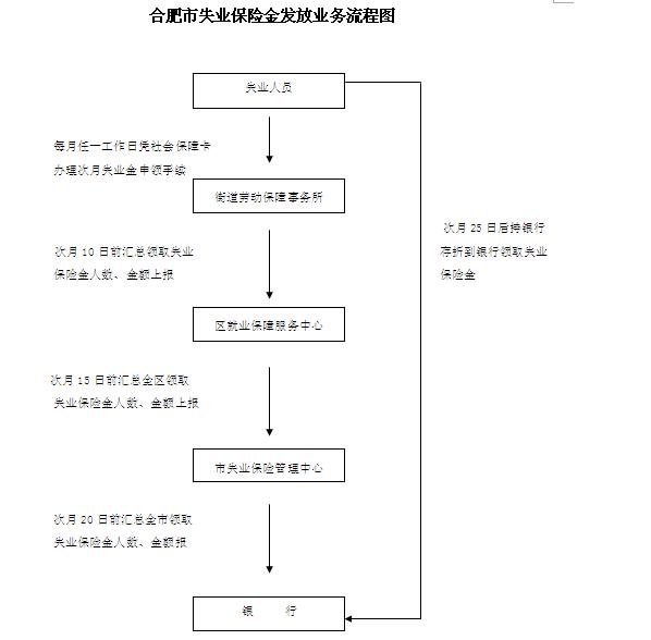 合肥市失業保險金髮放業務流程圖