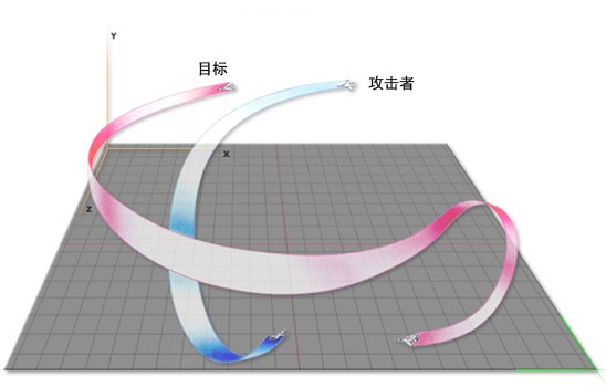 三維坐標