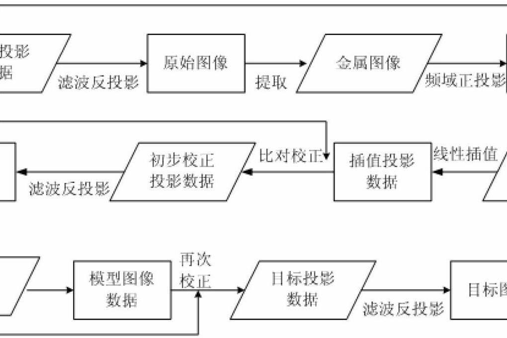 一種CT圖像金屬偽影校正方法、裝置及CT設備