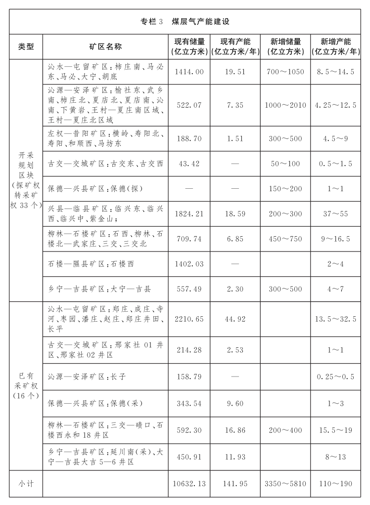 山西省煤層氣資源勘查開發規劃（2021—2025年）