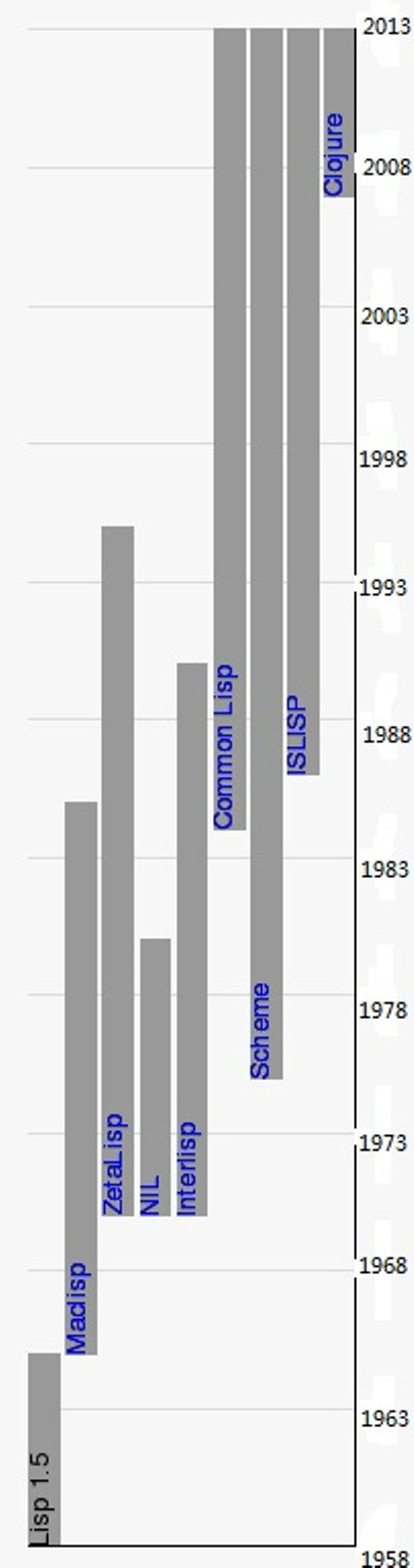 Lisp發展不同版本時序