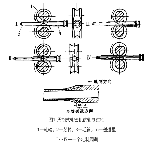 周期式軋管機