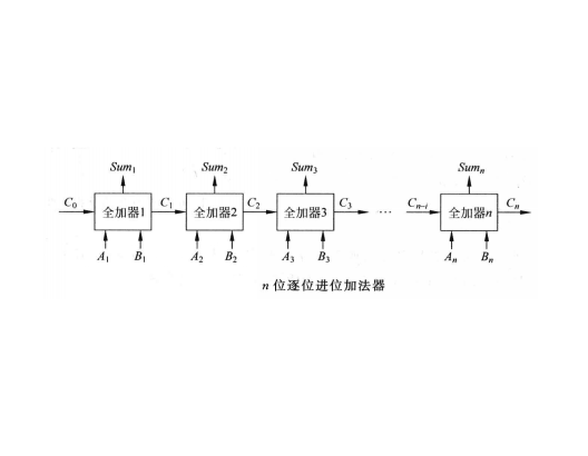 逐位進位