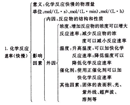 化學反應限度