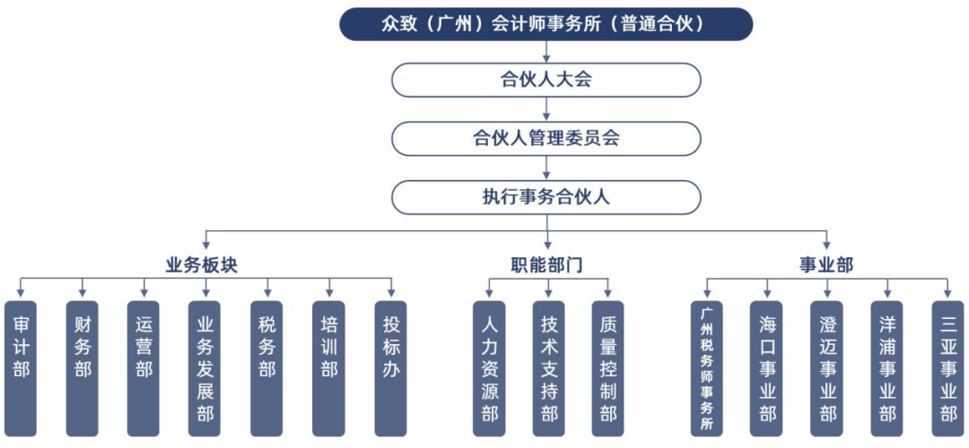 眾致（廣州）會計師事務所（普通合夥）