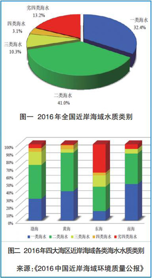 水質級別