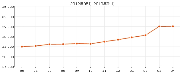 皇都花園二期