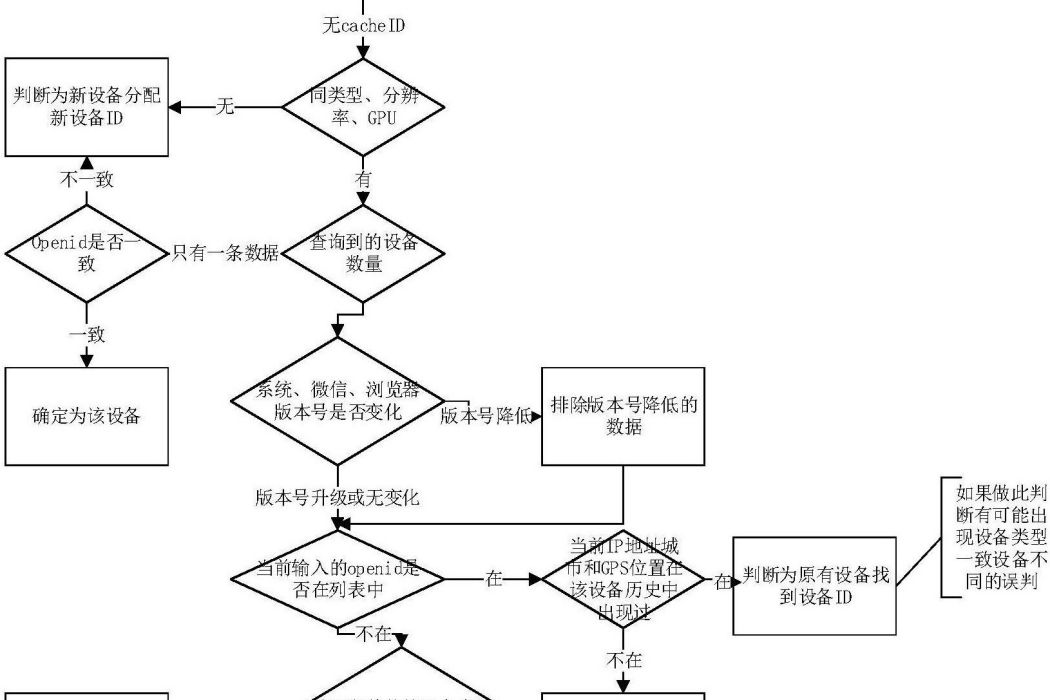 一種多維度分析智慧型終端特徵的精準識別方法