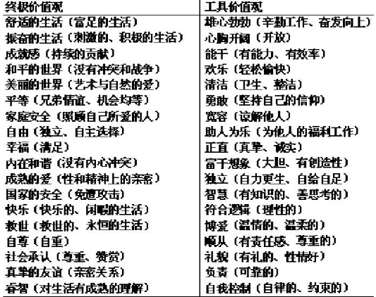 羅克奇價值觀調查表