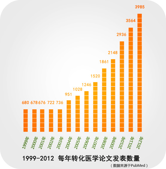 轉化醫學高水平論文逐年上漲