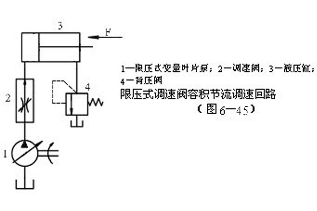 容積節流調速迴路