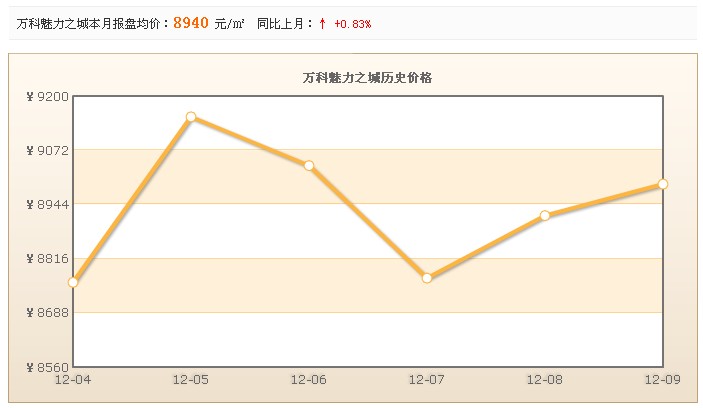 大連萬科魅力之城