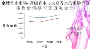 香水調查數據1