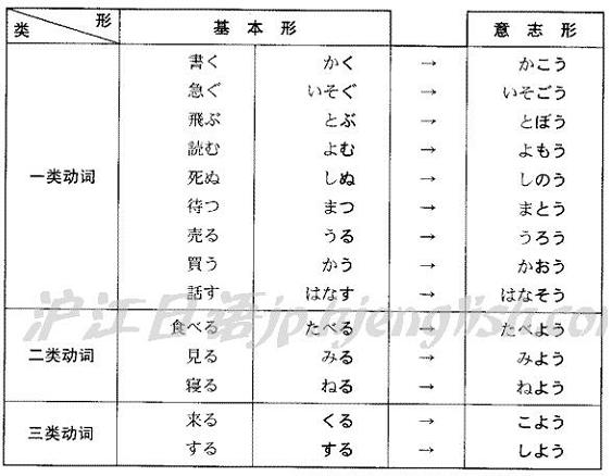 動詞意志形