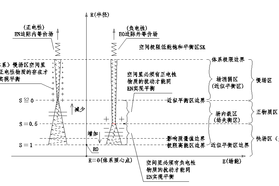 自然界四力統一的形成機制