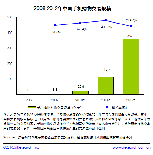 中國手機購物實物交易規模