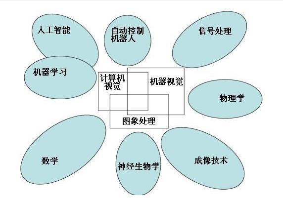 計算機視覺與其他領域的關係