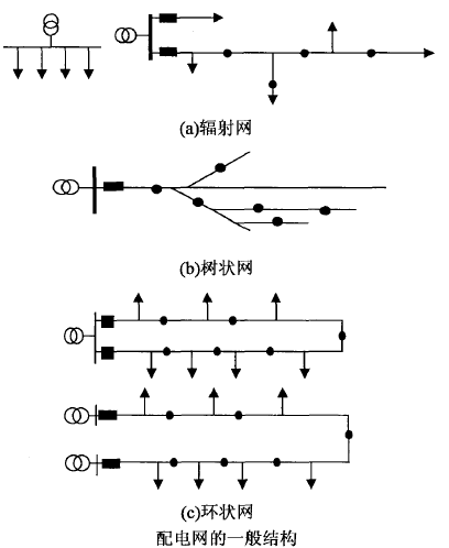 主動配電網建模