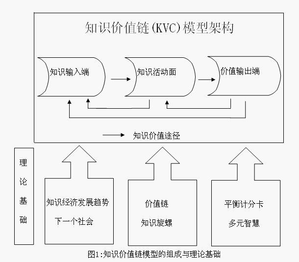 價值鏈整合管理