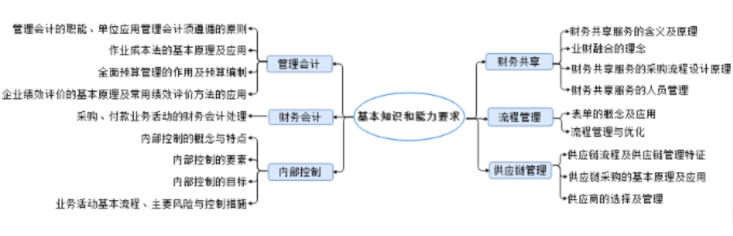 基於業財融合的共享流程設計