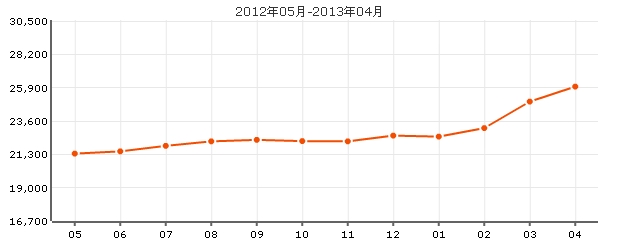 東方花園二期