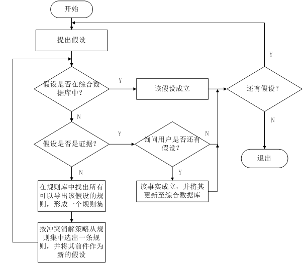 逆向推理流程圖