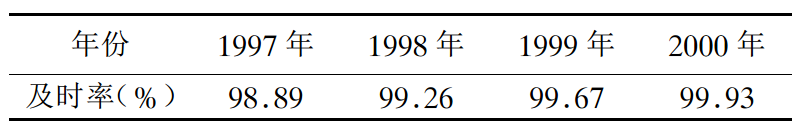 表2 逐年全省電報傳輸時效表