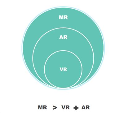 AR，VR，MR