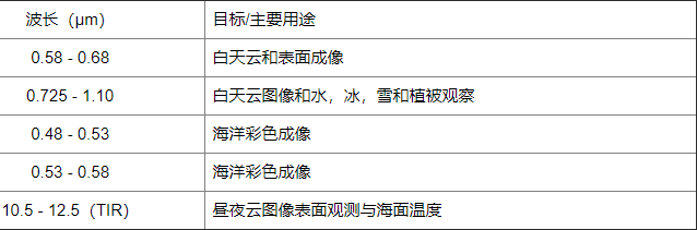 FY-1B MVISR儀器波長分布