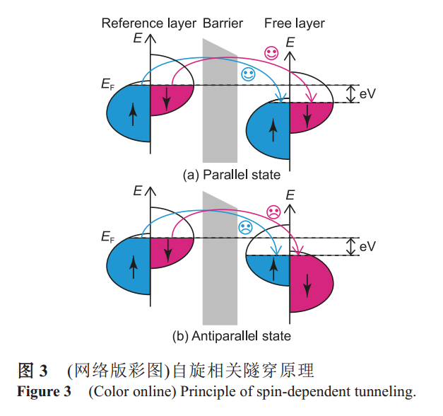 磁隨機訪問存儲器