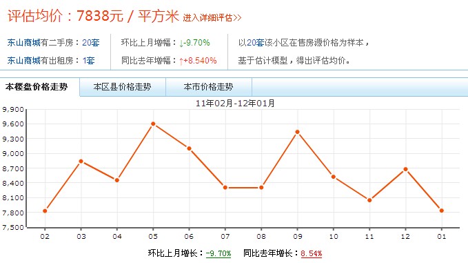 小區價格走勢