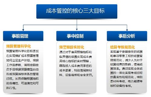 煤礦成本管控解決方案