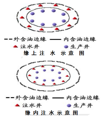 注水方式