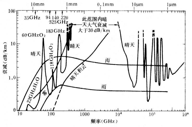 毫米波和亞毫米波天文學