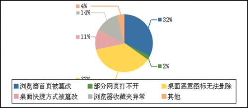 感染木馬後的電腦人特徵