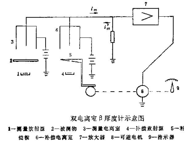 雙電離室β厚度計原理示意圖