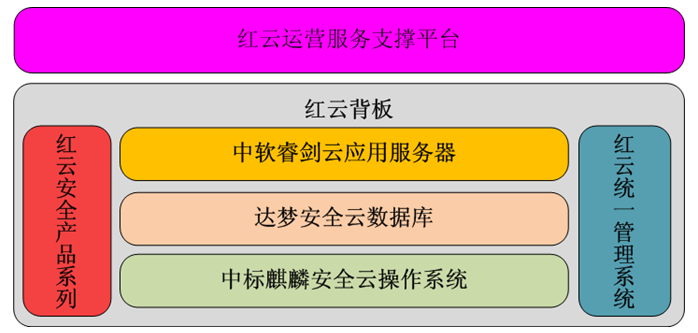 紅雲計畫