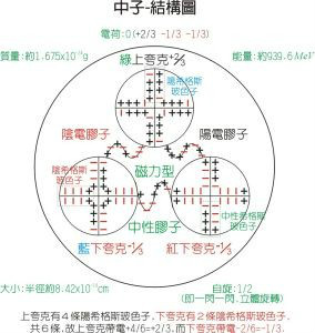 中子-內部結構模型圖