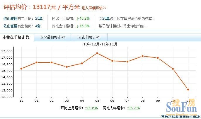 依山雅居價格走勢