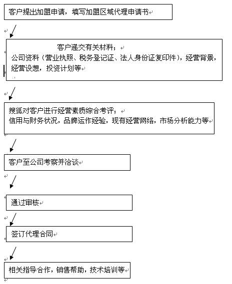 加盟步驟