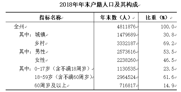 2018年年末戶籍人口數及其構成表