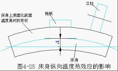 工具機熱變形