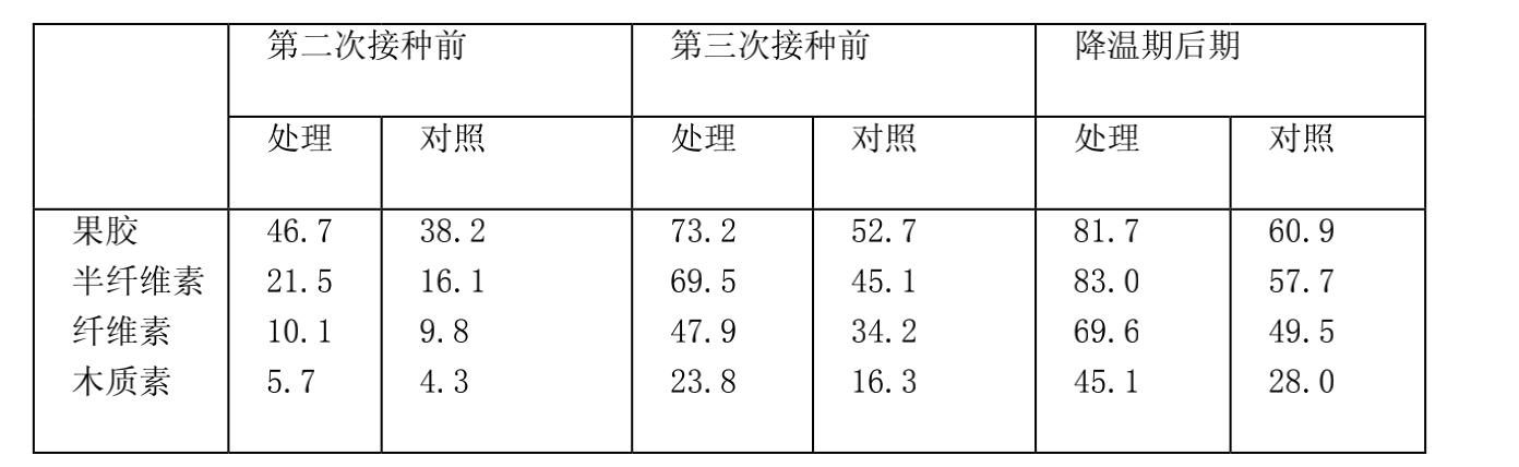 梯次循環接種溫控堆肥的方法