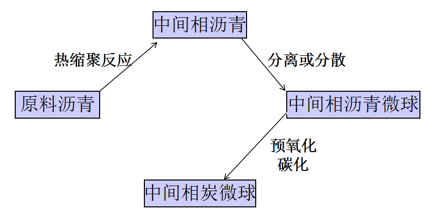 中間相炭微球