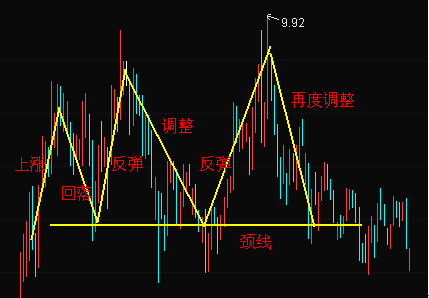 雙頂(M頭)