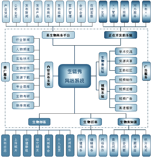 生物秀