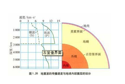 地震波移動速度及地球內部結構